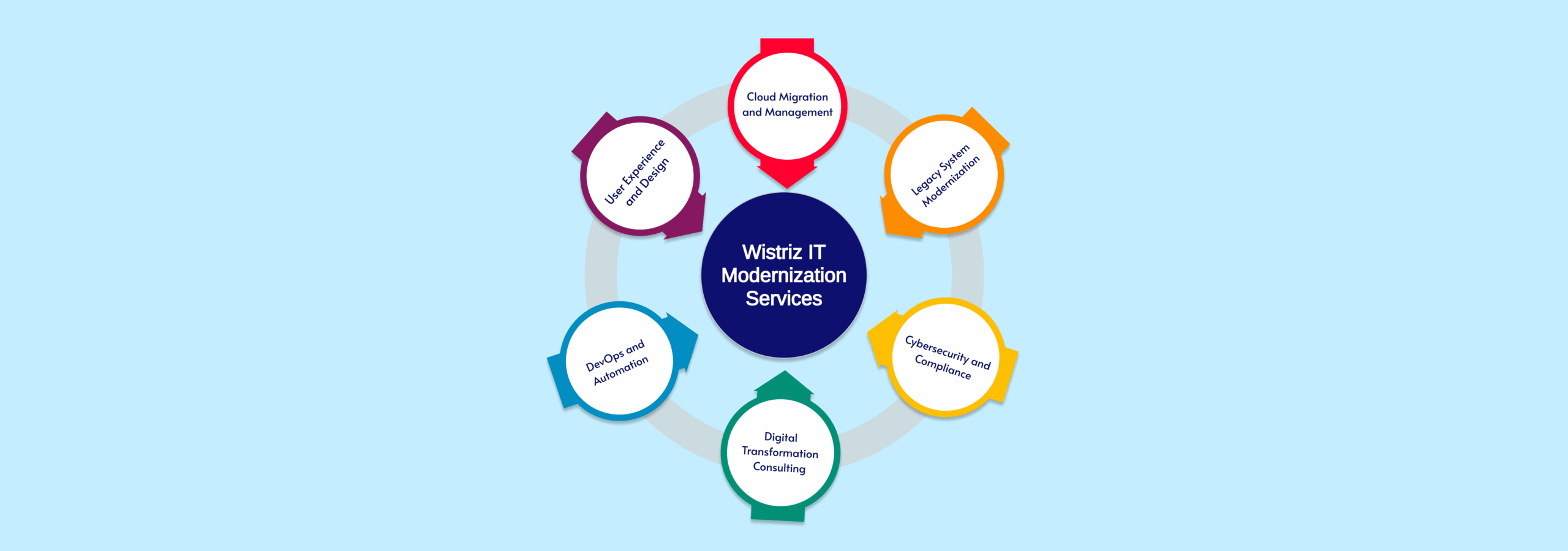 education-it-modernization-services