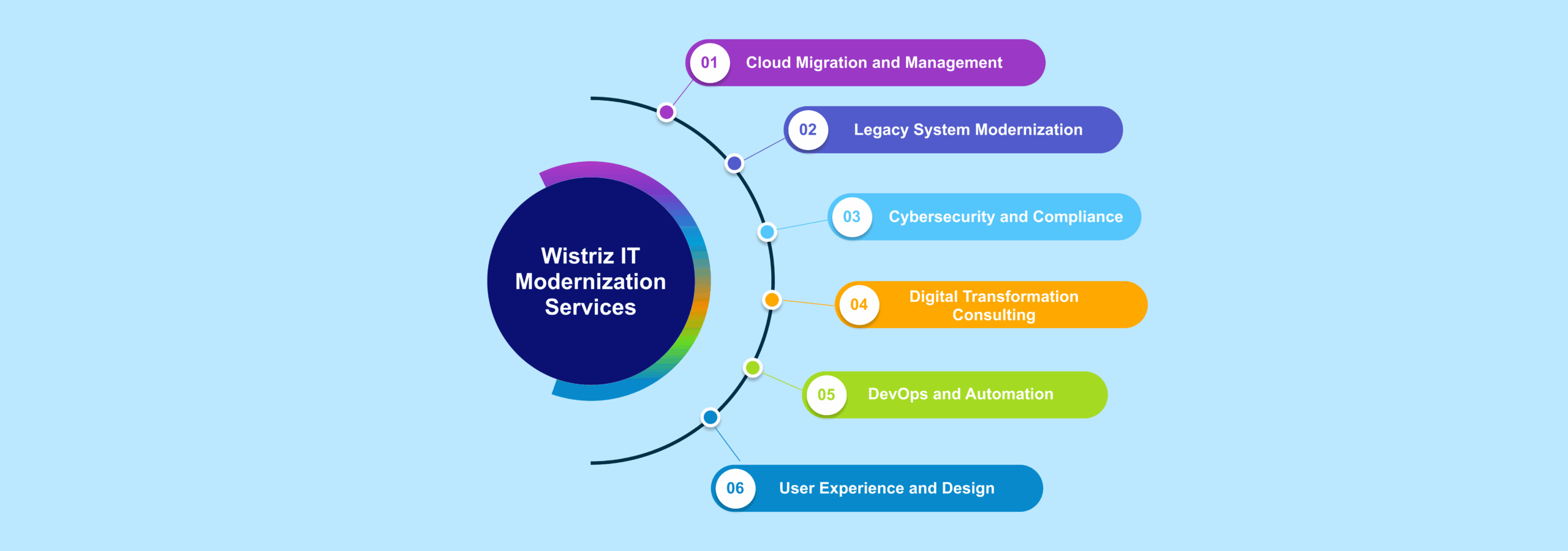 it-telecom-it-modernization-services
